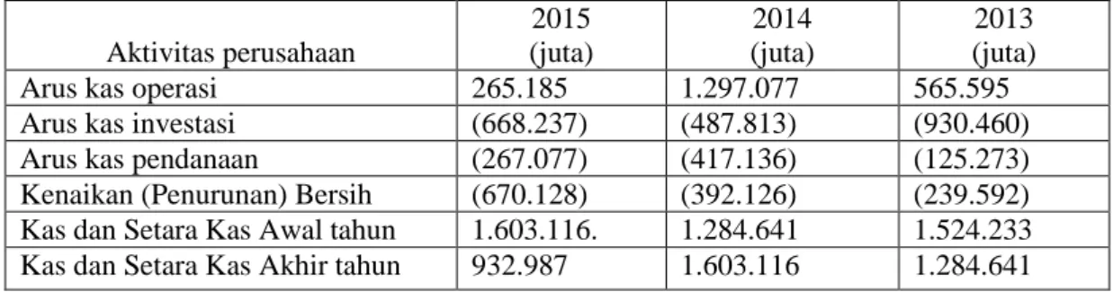 Tabel 3.4 Perbandingan Arus Kas Bersih Periode 2013-2015  PTPN IV Medan  Aktivitas perusahaan  2015  (juta)  2014  (juta)  2013  (juta) 