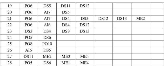 Tabel 3.4 Proses TI yang Dianalisis  Proses 