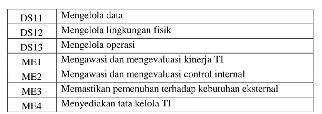 Tabel 3.5 Hasil Penilaian Tingkat Kematangan  Proses 