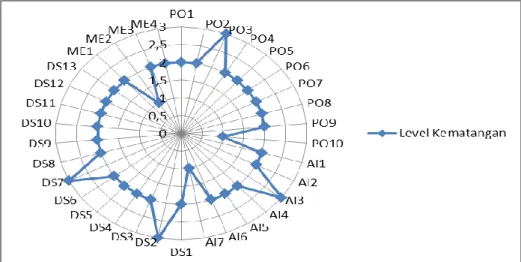 Gambar 3.2 Radar Chart Level Kematangan PT. PUSRI 