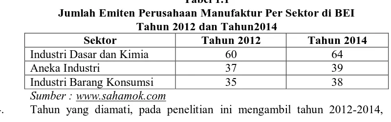 Tabel 1.1 Jumlah Emiten Perusahaan Manufaktur Per Sektor di BEI 