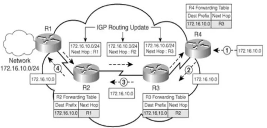 Gambar 2.15 Operasi IP Forwarding Tradisional 