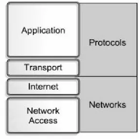 Gambar 2.3 Model TCP/IP Layer 