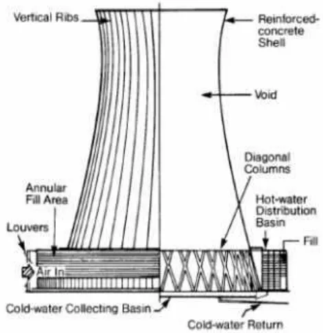 Gambar 2.7. Natural Draft Cooling Tower Aliran Counterflow