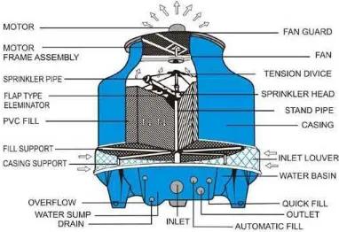 Gambar 2.3. Konstruksi Cooling Tower