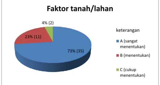 Grafik  persentase  faktor  penentu  lokasi  pembangunan  perumahan  di Kecamatan Sungai Tabuk Kabupaten Banjar berdasarkan faktor  tanah/lahan 