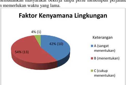 Grafik persentase faktor penentu lokasi pembangunan perumahan di  Kecamatan  Sungai  Tabuk  Kabupaten  Banjar  berdasarkan  faktor  kenyamanan lingkungan