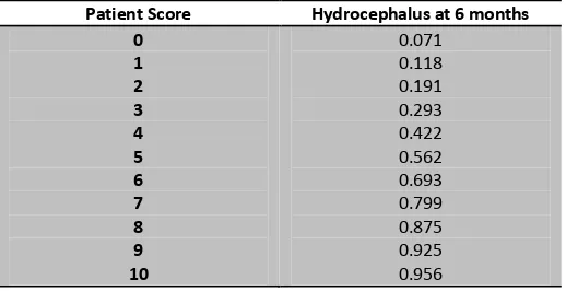 Tabel 5. Canadian Preoperative Prediction Rule for Hydrocephalus in Children with Posterior Fossa Neoplasms.15 Dikutip dari: Riva-Cambrin J, Lamberti-Pasculli M, Armstrong D, et al