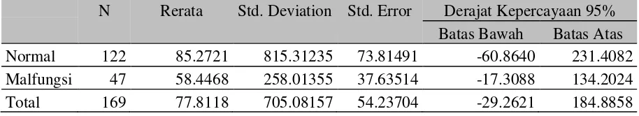 Tabel 4.2.1  Distribusi Nilai Protein terhadap Fungsi VP shunt 