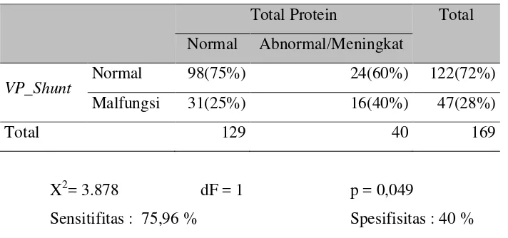 Tabel 4.2.3 Hubungan antara fungsi VP Shunt dengan Total Protein Cairan Serebrospinal 