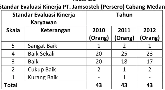 Tabel 1.1 Standar Evaluasi Kinerja PT. Jamsostek (Persero) Cabang Medan 