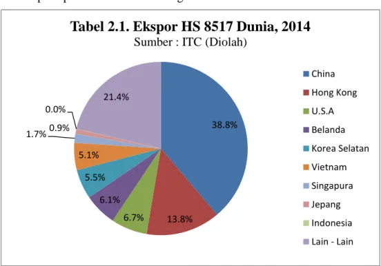Tabel 2.1. Ekspor HS 8517 Dunia, 2014 