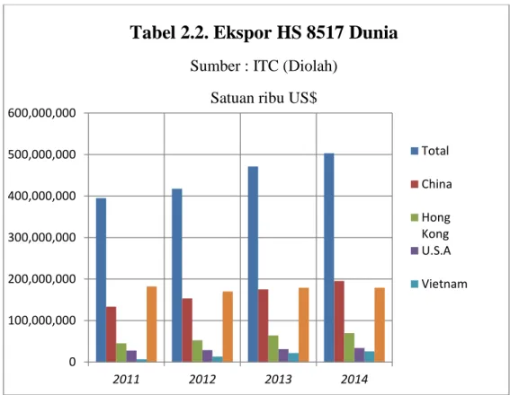 Tabel 2.2. Ekspor HS 8517 Dunia 