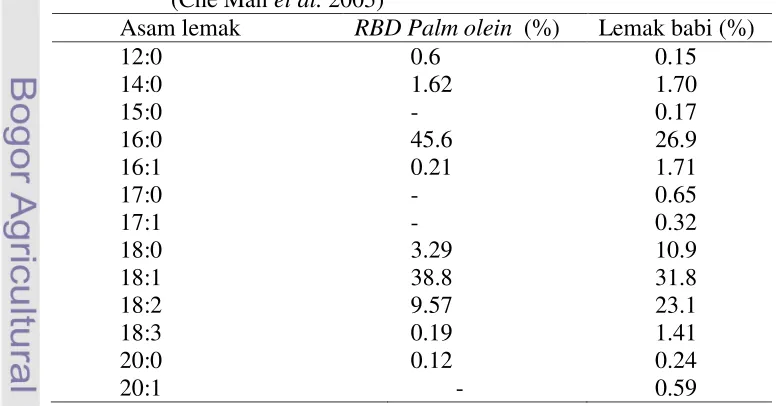 Tabel 2.1 Komposisi asam lemak RBD palm olein dan lemak babi 