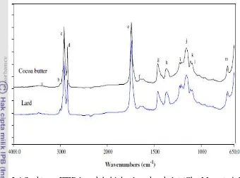 Gambar 2.4 Spektrum FTIR lemak babi dan lemak cokelat (Che Man et al. 2005) 