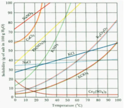 Gambar 2.1.  Grafik Hubungan Temperatur dan kelarutan 