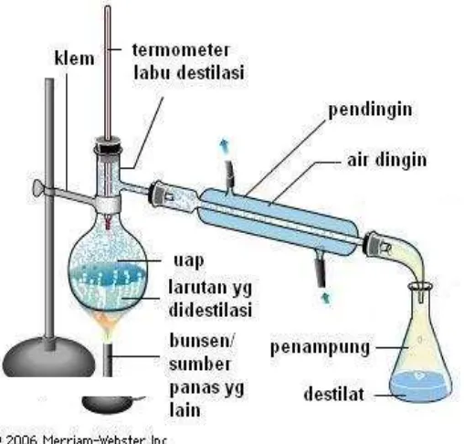 Gambar 2.4. Rangkaian alat distilasi sederhana  