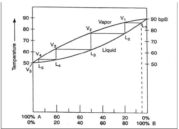 Gambar 2.5. Diagram perubahan komposisi dari multipel distilasi  