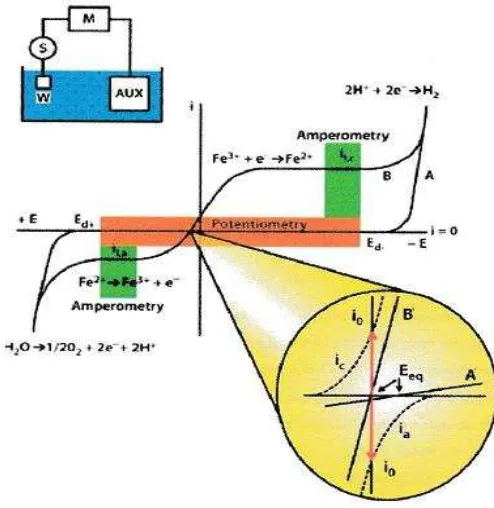 Gambar 4.1. Kurva arus – tegangan yang diperoleh dari percobaan elektrokimia 
