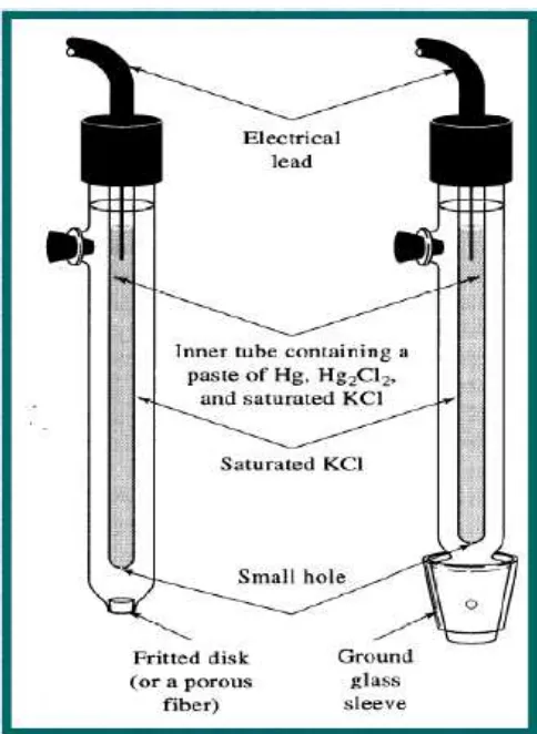 Tabel 1. Potensial elektroda untuk elektroda pembanding  