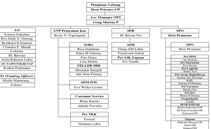 Gambar 2.1. Struktur Organisasi Bank BRI Kantor Cabang 