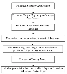 Gambar 4.6. Diagram Alir Pengolahan Data TRIZ 