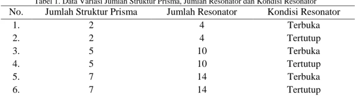 Tabel 1. Data Variasi Jumlah Struktur Prisma, Jumlah Resonator dan Kondisi Resonator 
