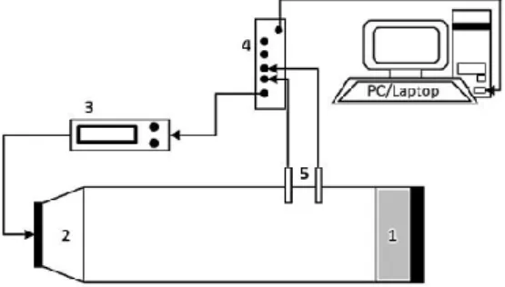 Gambar 2. Konfigurasi pengujian tabung impedansi dua mikrofon. Nomor (1) merupakan posisi sampel  dan (2) adalah  loudspeaker