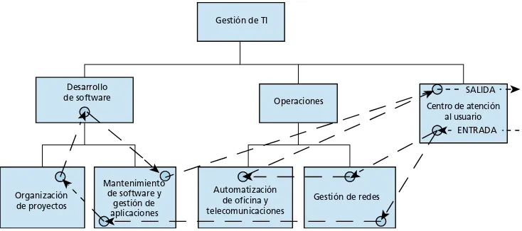 Figura 2.7 Procesos y departamentos (ejemplo)