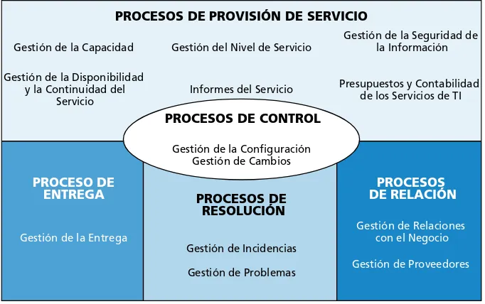 Figura 3.2 La Gestión de Servicios de TI según DISC PD 0005 e ISO 20000