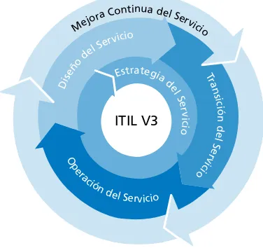 Figura 3.3 Modelo de ciclo de vida de la versión 3 de ITIL®