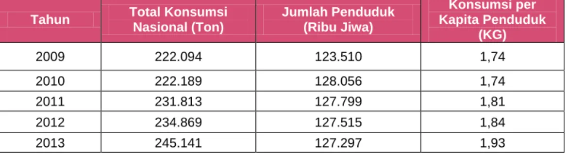 Tabel 2.5. Konsumsi Cokelat Penduduk Jepang