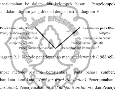 Diagram 2.1: Metode penerjemahan menurut Newmark (1988:45) 