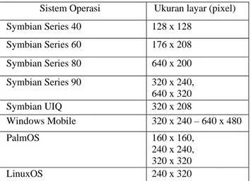 Tabel 1. Ukuran layar telepon seluler berdasarkan sistem  operasi 