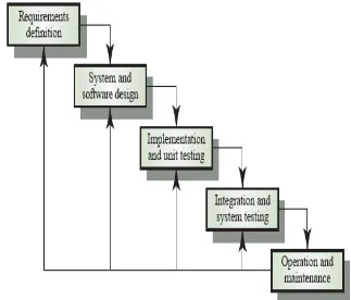 Gambar 1.  Waterfall Model (Sommerville 2001).  5.1.  Analisis dan definisi kebutuhan 