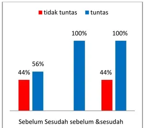 Gambar 1. Diagram Hasil Nilai Siswa  Prosentase  nilai  yang  diperoleh sebelum   