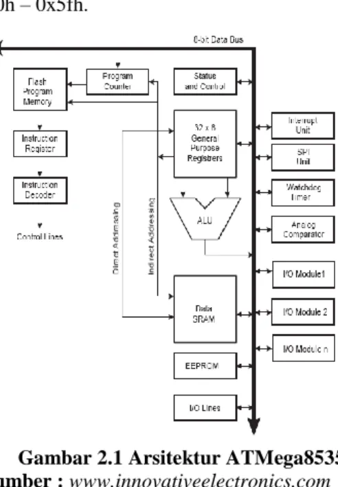 Gambar 2.3 Proses pembangkitan sinyal  PWM pada mikrokontroler ATMEGA  8535 