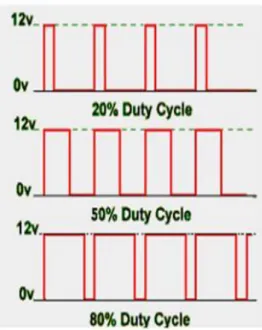 Gambar 2.4 Duty cycle  Perhitungan  Pengontrolan  tegangan  output  motor  dengan  metode  PWM  cukup  sederhana