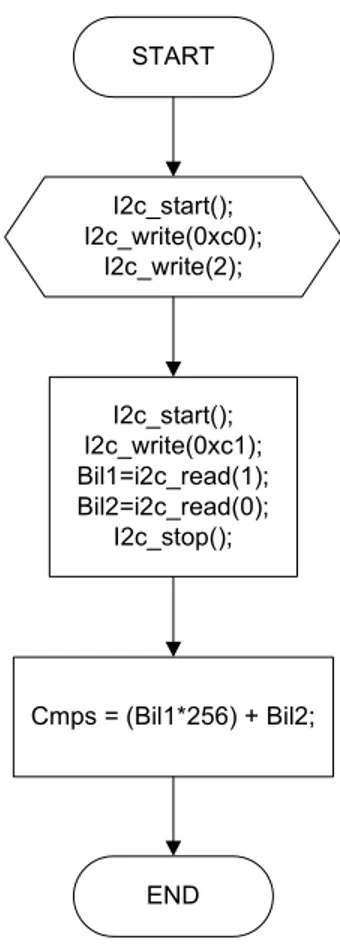 DIAGRAM ALIR PROGRAM SENSOR CMPS03 START I2c_start(); I2c_write(0xc0); I2c_write(2); I2c_start(); I2c_write(0xc1); Bil1=i2c_read(1); Bil2=i2c_read(0); I2c_stop(); Cmps = (Bil1*256) + Bil2; END Keterangan :