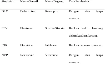 Tabel 2.2. Obat antiretroviral (NNRTI) yang disetujui FDA 