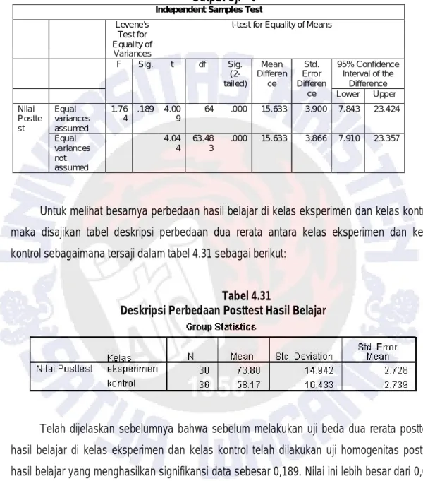 Tabel 4.30  Output Uji – t   
