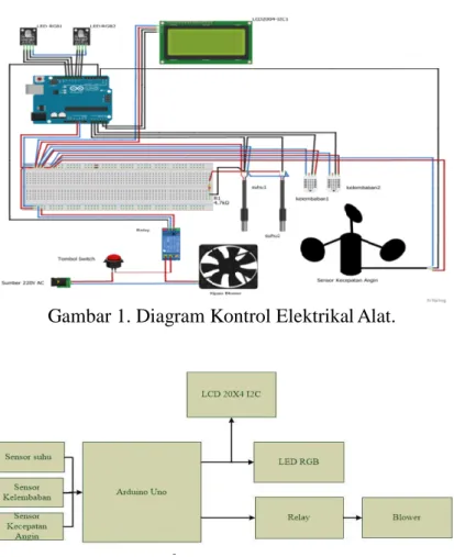 Gambar 1. Diagram Kontrol Elektrikal          Alat. 
