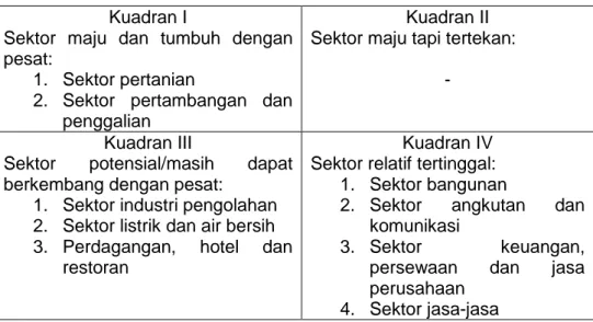 Tabel 5.6 Klasifikasi Tipologi Klassen  Kuadran I 