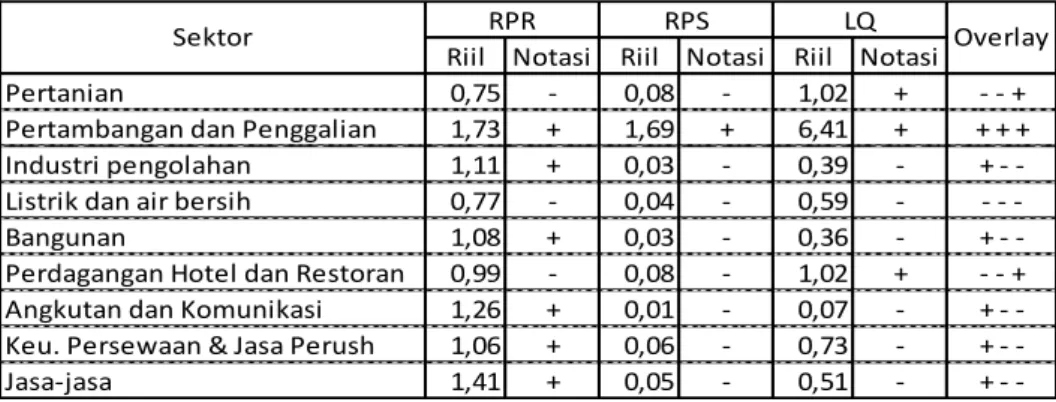 Tabel  5.9  Overlay  RPr,  RPs  dan  LQ  Perekonomian  Kabupaten  Morowali Tahun 2006-2010 