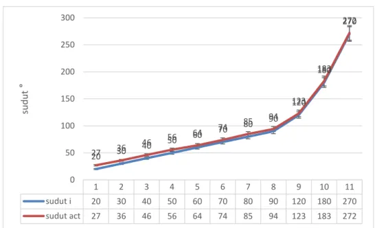 Gambar 9. Grafik perbandingan sudut yang diinginkan dengan sudut sebenarya (PWM 100)  Berdasarkan Gambar 9, yang menunjukkan grafik perbandingan sudut input dengan sudut  sebenarnya  pada  kecepatan  PWM  100