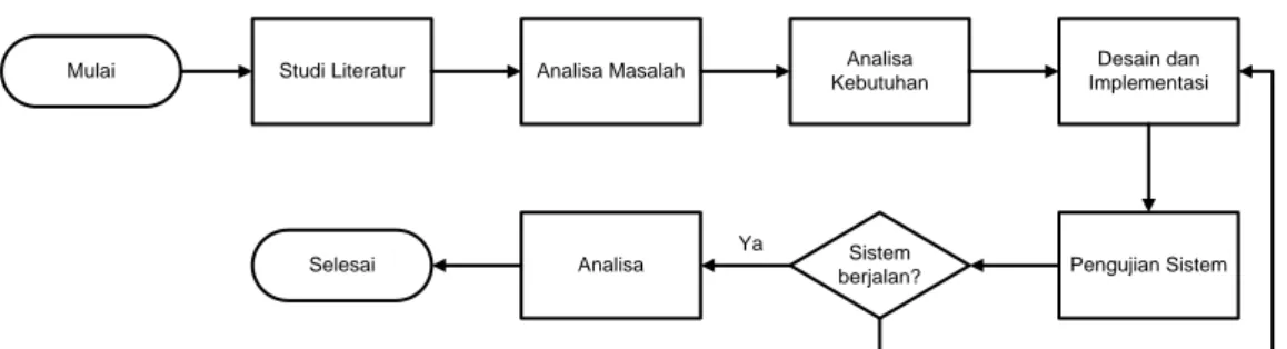 Gambar 1. Diagram alir penelitian 