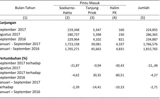 Tabel 1.Wisatawan Mancanegara yang Mengunjungi  DKI Jakarta  Menurut Pintu Masuk 