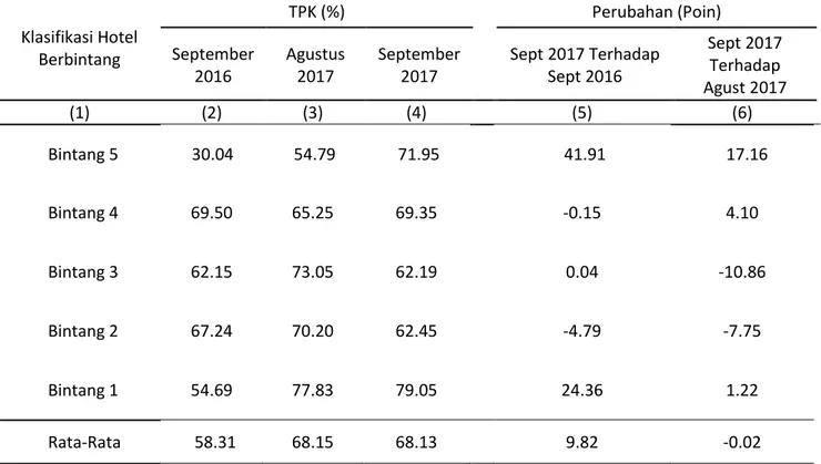 Tabel 2.  Tingkat Penghunian Kamar (TPK) Hotel Berbintang Menurut Klasifikasi  Hotel  di DKI Jakarta Bulan September 2016, Agustus dan September 2017 