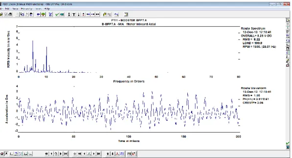 Gambar 2. Spektrum Plot Data Motor Booster BFP   