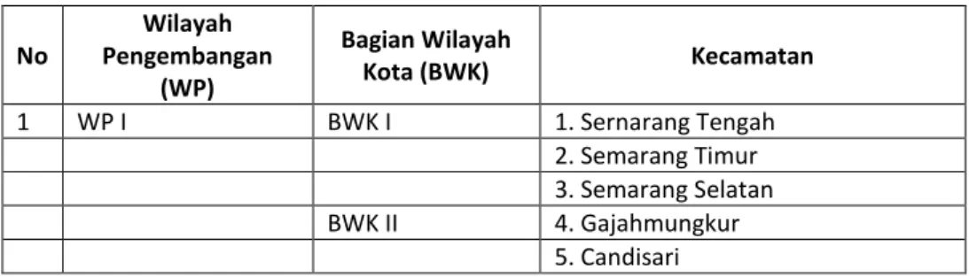 Tabel 3.1. Pembagian WP &amp; Bagian Wilayah Kota Semarang 